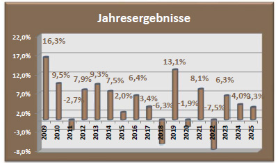 Depot Ausgewogen Jahresergebnisse