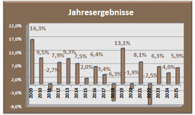 Depot Ausgewogen Jahresergebnisse
