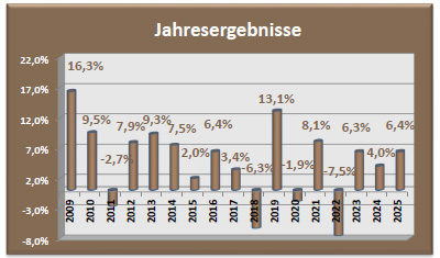 Depot Ausgewogen Jahresergebnisse