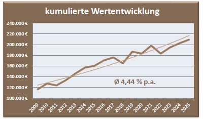 Depot Ausgewogen Wertentwicklung