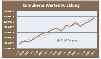 Depot Ausgewogen Wertentwicklung