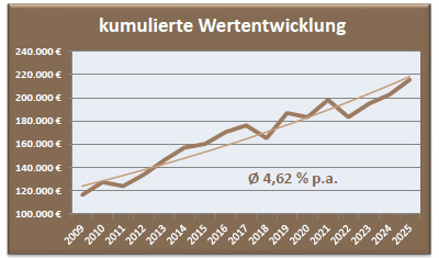 Depot Ausgewogen Wertentwicklung