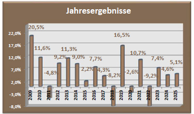 Depot Chance Jahresergebnisse