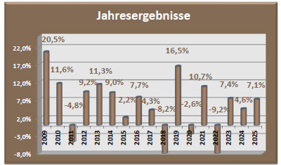 Depot Chance Jahresergebnisse