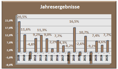 Depot Chance Jahresergebnisse