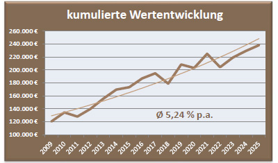 Depot Chance Wertentwicklung