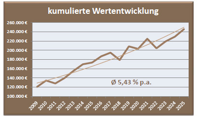 Depot Chance Wertentwicklung
