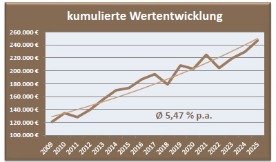 Depot Chance Wertentwicklung