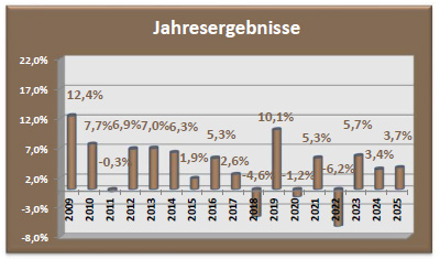 Depot Sicherheit Jahresergebnisse