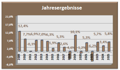 Depot Sicherheit Jahresergebnisse