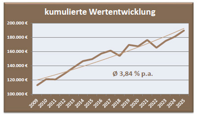 Depot Sicherheit Wertentwicklung