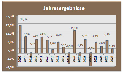 Depot Ausgewogen Jahresergebnisse