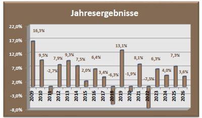 Depot Ausgewogen Jahresergebnisse