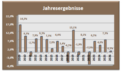 Depot Ausgewogen Jahresergebnisse