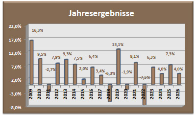 Depot Ausgewogen Jahresergebnisse