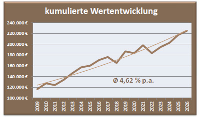 Depot Ausgewogen Wertentwicklung