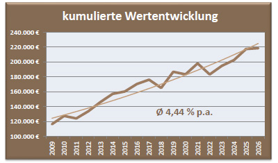 Depot Ausgewogen Wertentwicklung