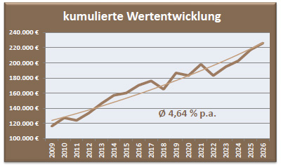 Depot Ausgewogen Wertentwicklung