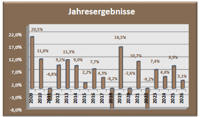 Depot Chance Jahresergebnisse