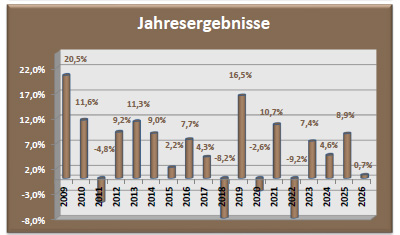 Depot Chance Jahresergebnisse