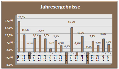 Depot Chance Jahresergebnisse
