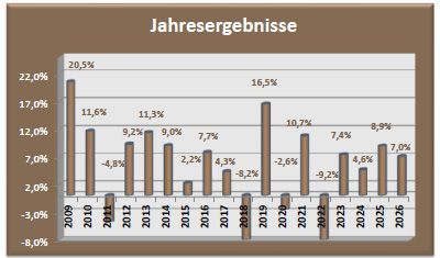 Depot Chance Jahresergebnisse
