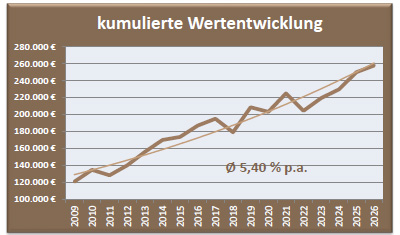Depot Chance Wertentwicklung