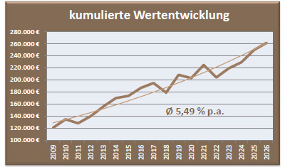 Depot Chance Wertentwicklung