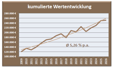 Depot Chance Wertentwicklung
