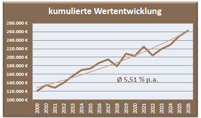 Depot Chance Wertentwicklung