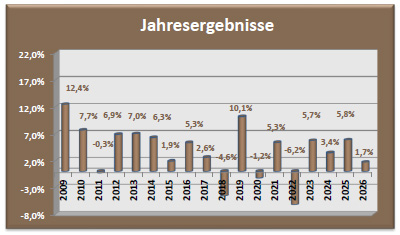 Depot Sicherheit Jahresergebnisse