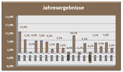 Depot Sicherheit Jahresergebnisse