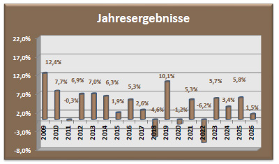 Depot Sicherheit Jahresergebnisse