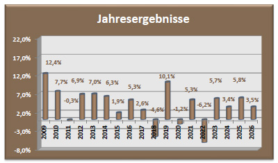 Depot Sicherheit Jahresergebnisse