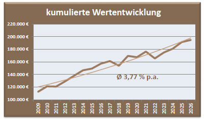 Depot Sicherheit Wertentwicklung