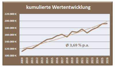 Depot Sicherheit Wertentwicklung