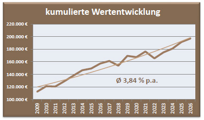 Depot Sicherheit Wertentwicklung