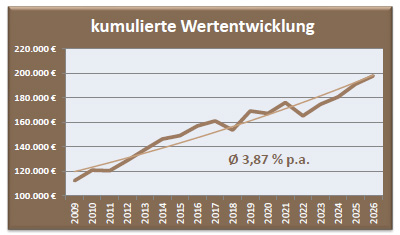Depot Sicherheit Wertentwicklung