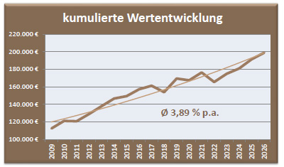 Depot Sicherheit Wertentwicklung